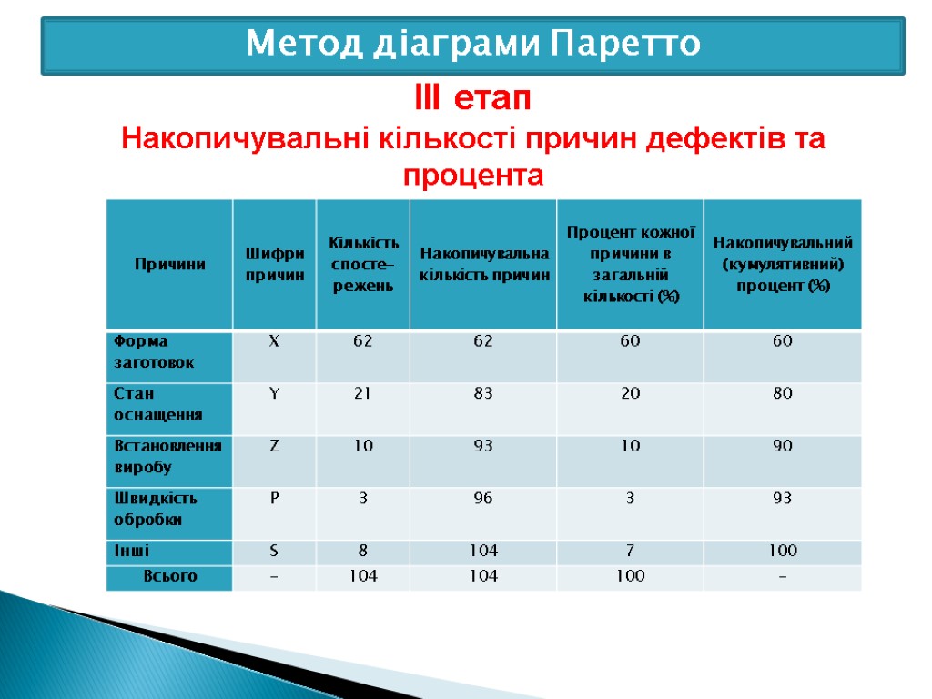 Метод діаграми Паретто ІІІ етап Накопичувальні кількості причин дефектів та процента